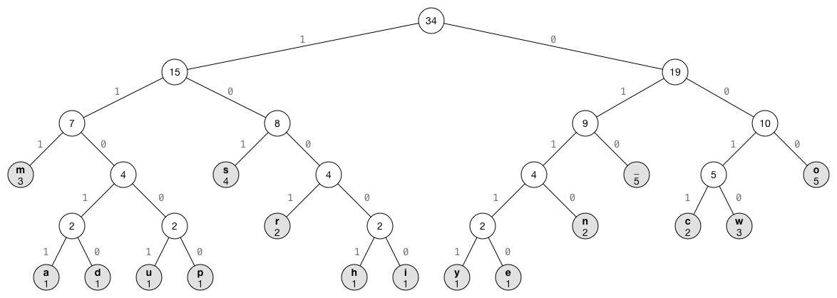 Calculating the mean, mode and range from a frequency table